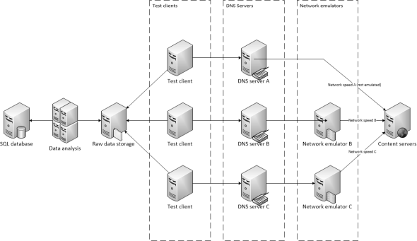 IE Performance Lab Infrastructure