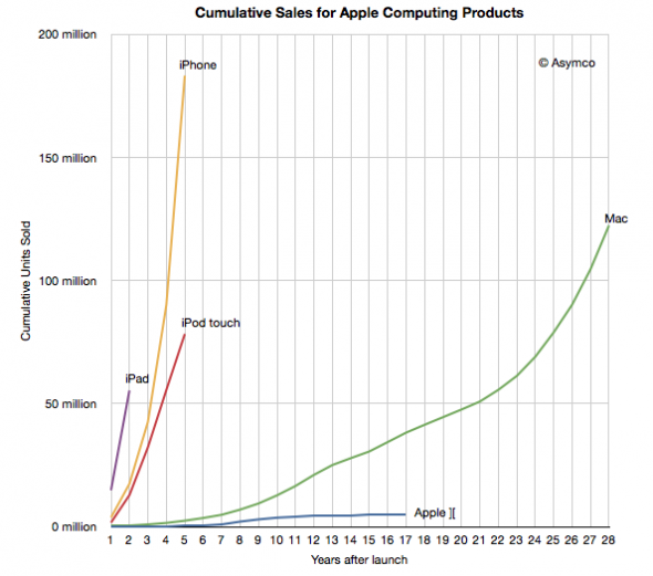 Crazy Apple Stats